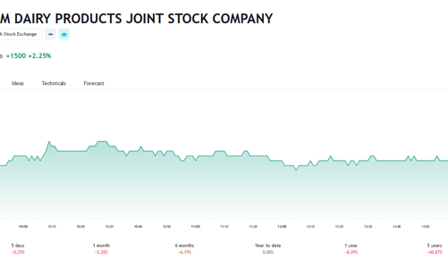 Vinamilk dự kiến doanh thu và lợi nhuận tăng 4% so với cùng kỳ, duy trì cổ tức 38,5% bằng tiền