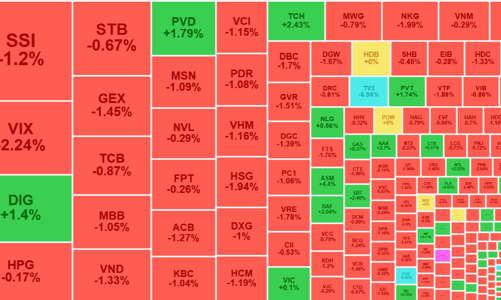Cổ phiếu lao dốc đồng loạt, thanh khoản giảm, khối ngoại lại xả mạnh