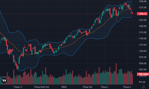 Thanh khoản thấp nhất 7 tuần, phục hồi lại thất bại