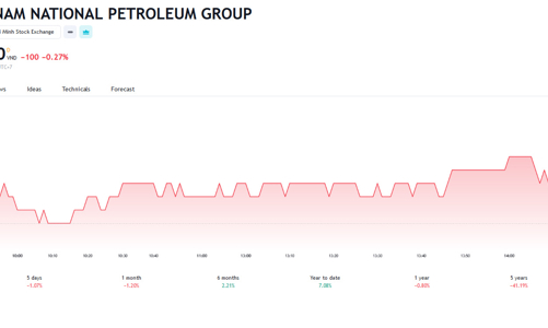 Dự báo năm 2024 còn khó khăn, PLX dự kiến lợi nhuận giảm 26% so với cùng kỳ