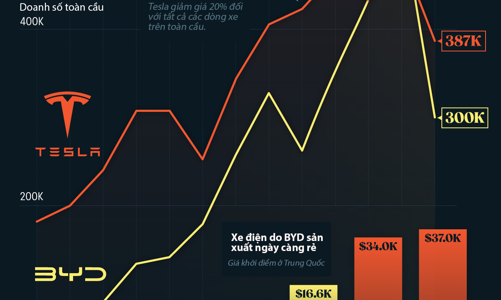 Cuộc đua doanh số xe điện giữa Tesla và đối thủ Trung Quốc BYD