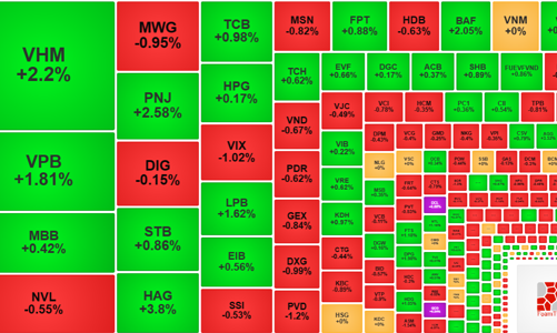 Thị trường mất đà, khối ngoại xả cực mạnh nếu không tính thỏa thuận MBB