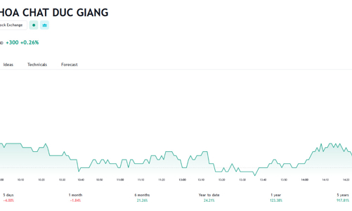 Nhóm Dragon Capital mua thêm 150.000 cổ phiếu và trở thành cổ đông lớn tại DGC