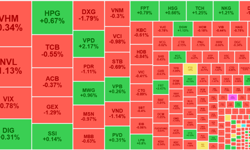 Tiền từ chối giá cao, bảng điện “đỏ gắt”, thanh khoản duy trì mức thấp