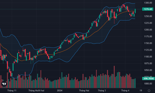 “Hóng” lợi nhuận quý 1, cổ phiếu ngân hàng bùng nổ, VN-Index tăng dựng ngược