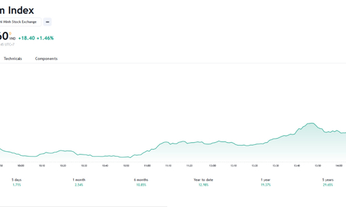 Có khả năng VN-Index sẽ vượt đỉnh gần nhất để tăng lên 1.305-1.310 điểm