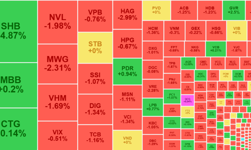 Tỷ giá “phá đỉnh”, khối ngoại rút ròng hơn 850 tỷ đồng trong phiên sáng