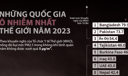 Những quốc gia ô nhiễm không khí nhất thế giới