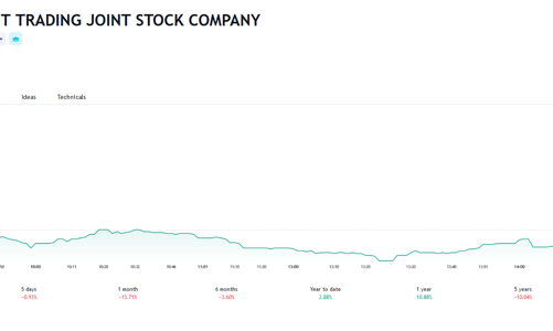 Cổ phiếu vào diện cảnh báo và kiểm soát, mẹ Phó Chủ tịch SMC bán thành công hơn 10 triệu đơn vị