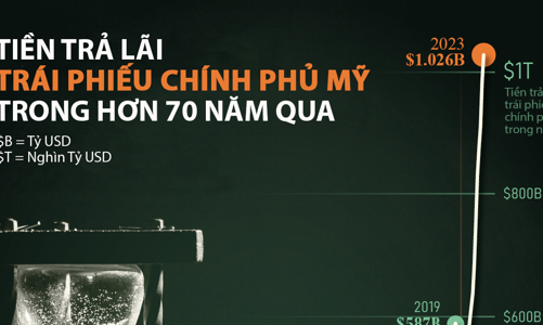 Mỹ trả bao nhiêu tiền lãi trái phiếu chính phủ mỗi năm?