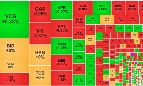 Thanh khoản giảm 60%, khối ngoại xả ròng hơn 500 tỷ, VN-Index trượt dốc