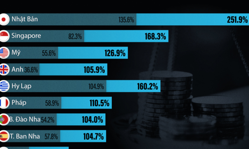 Tỷ lệ nợ trên GDP của Mỹ, Nhật, Singapore thay đổi thế nào trong hơn 20 năm qua?
