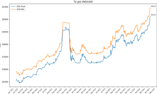 Ngân hàng Nhà nước bán USD giao ngay giá 25.450 VND/USD