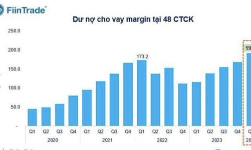 Dư nợ margin/vốn chủ sở hữu thấp kỷ lục, room cho vay thừa 