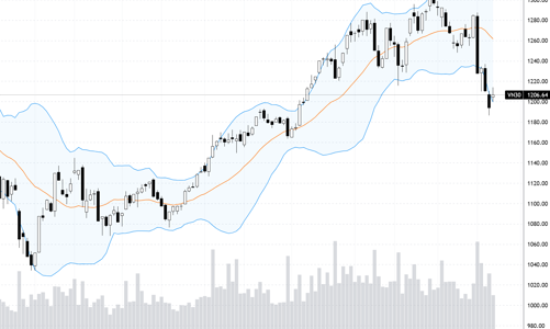 Blog chứng khoán: Cơ hội tạo đáy