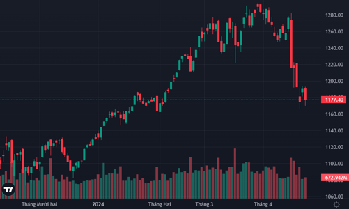 Cắt lỗ dứt khoát, thanh khoản tăng vọt, VN-Index bốc hơi tiếp hơn 1%