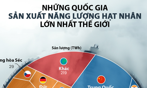 15 nước sản xuất năng lượng hạt nhân lớn nhất thế giới