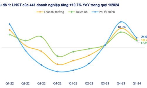 Cập nhật kết quả kinh doanh quý 1: Lợi nhuận của 441 doanh nghiệp đang tăng chậm lại 