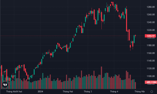 Thanh khoản xuống đáy 3 tháng, blue-chips giữ nhịp tốt