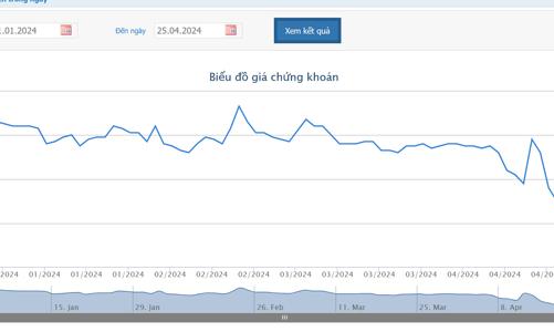 Chậm nộp báo cáo tài chính kiểm toán 2023, cổ phiếu DAG bị vào diện cảnh báo