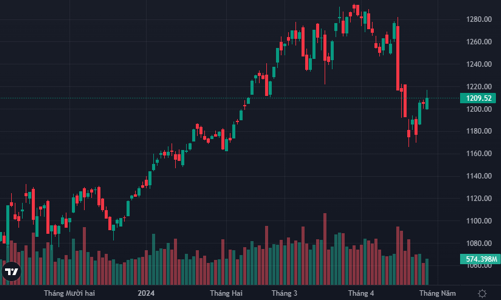 Ôm tiền nghỉ lễ, thanh khoản duy trì thấp, VIC giữ sắc xanh cho VN-Index