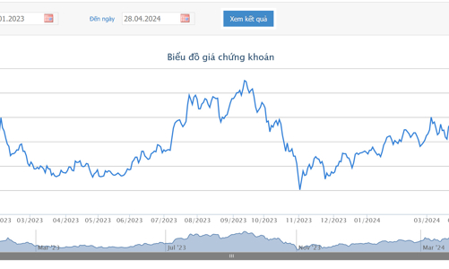 Nhiều quỹ thành viên Dragon Capital gom cổ phiếu MWG