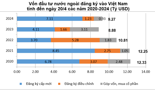 Vốn FDI thực hiện 4 tháng tiếp tục tăng cao