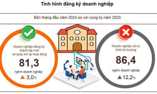 Doanh nghiệp thành lập mới 4 tháng năm 2024 đạt mức cao