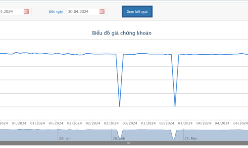 Lỗ gần 21 tỷ trong quý 1/2024, BHN nhận thêm quyết định phạt thuế lên tới 19,5 tỷ