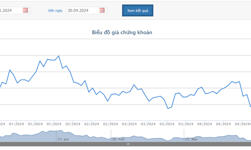 HAG thay đổi phương án sử dụng số tiền 1.300 tỷ đồng từ trái phiếu