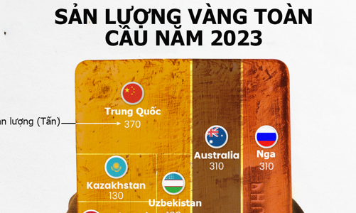 Những quốc gia sản xuất nhiều vàng nhất thế giới