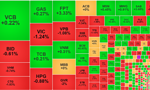 Thị trường thận trọng sau kỳ nghỉ, thanh khoản yếu, khối ngoại bán ròng mạnh