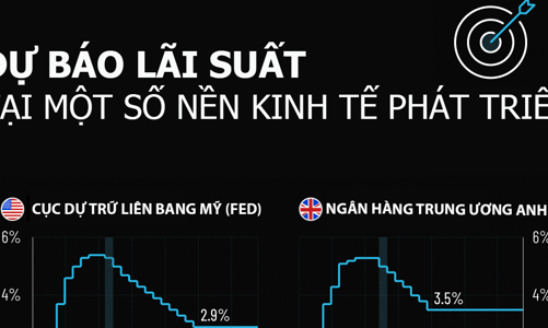 Dự báo lãi suất tại Mỹ, Nhật, Anh và châu Âu năm 2024
