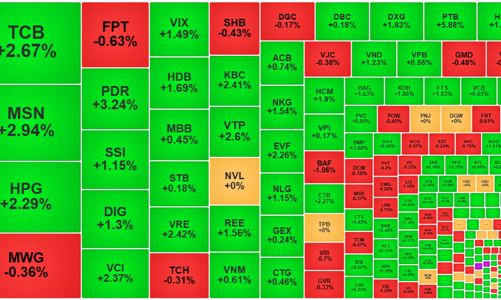 Cổ phiếu blue-chips quay lại dẫn dắt, thanh khoản vẫn rất chậm