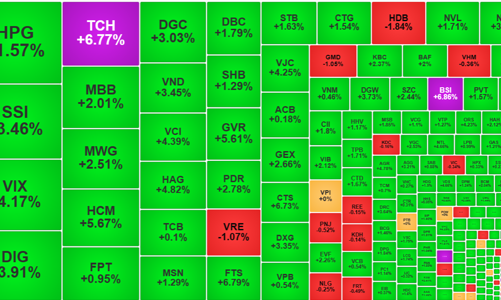 Tiền có tín hiệu sốt ruột, thanh khoản lên đỉnh 8 phiên