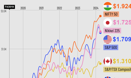 1.000 USD tăng lên thành bao nhiêu khi đầu tư vào chứng khoán Mỹ, Nhật, Hồng Kông 5 năm trước?