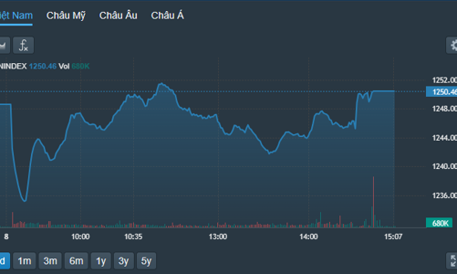 Cổ phiếu trụ lên tiếng, VN-Index “bật xanh”, khối ngoại xả đột biến hơn 1.200 tỷ