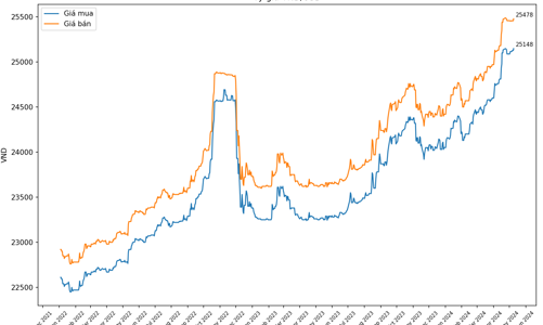 Tỷ giá tăng mạnh trở lại