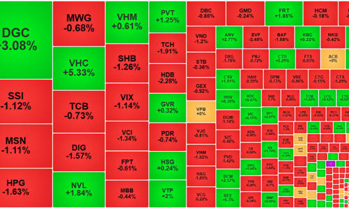 Chốt lời tiếp diễn, khối ngoại xả gần 12% thị trường, loạt cổ phiếu trụ chịu sức ép