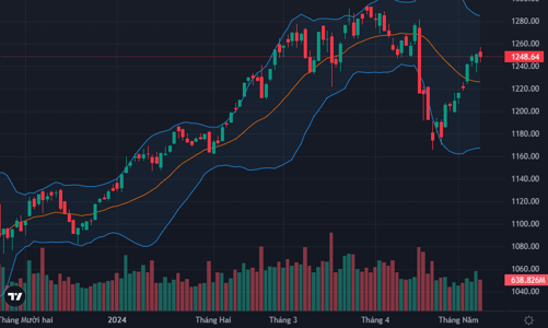 VN-Index đứt mạch 6 phiên tăng, khối ngoại xả ròng tiếp hơn 1.700 tỷ