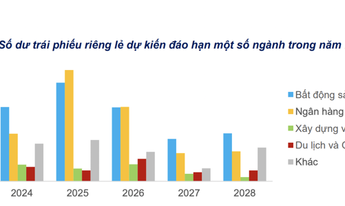 Áp lực trả nợ trái phiếu doanh nghiệp bất động sản rất lớn, hơn 100 nghìn tỷ từ nay đến cuối năm 