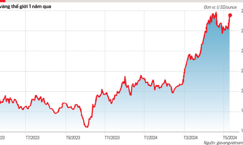 Vàng tăng giá dữ dội, giải pháp điều tiết thị trường?