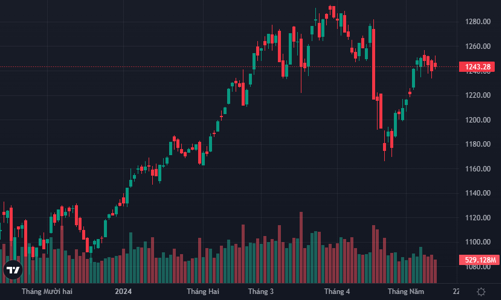 Cung cầu giằng co, thanh khoản thấp nhất 8 phiên, khối ngoại rút ròng hơn 850 tỷ