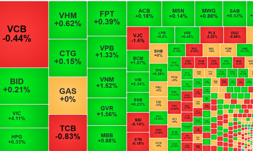 Cổ phiếu blue-chips phục hồi, VIC dẫn sóng