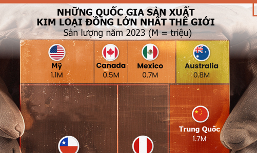 Những quốc gia sản xuất kim loại đồng lớn nhất thế giới