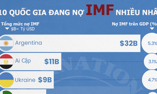 10 quốc gia đang nợ IMF nhiều nhất, Ukraine là nước châu Âu duy nhất