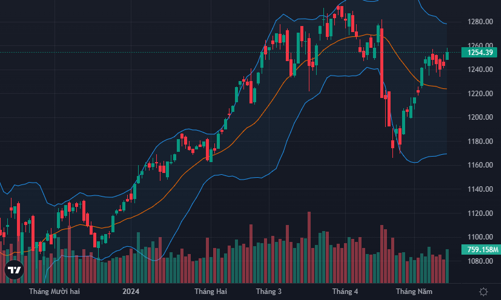 Thanh khoản cao nhất 15 phiên, khối ngoại “quay xe” mua ròng