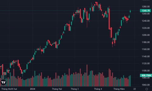 Thanh khoản có tín hiệu chững lại, cổ phiếu ngân hàng vững giá