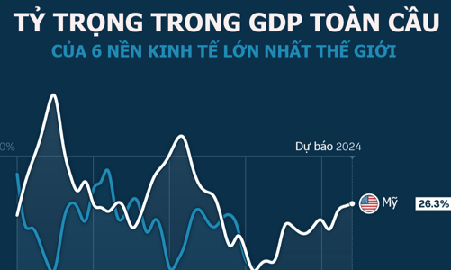 Tỷ trọng trong GDP toàn cầu của Mỹ, Trung Quốc, Nhật qua 4 thập kỷ