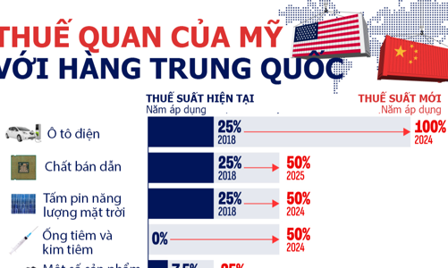 Thuế quan của Mỹ với hàng Trung Quốc: So sánh mức hiện tại và sau khi tăng